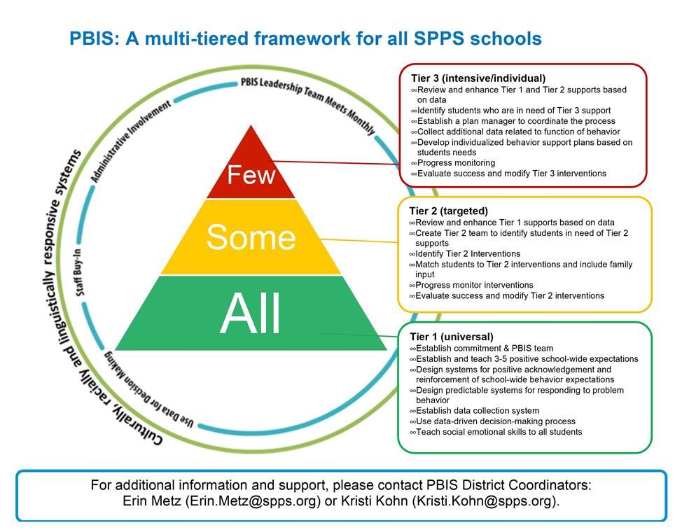 RP in the PBIS Framework